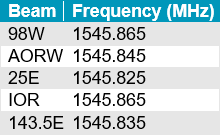  list of relevant beams and frequencies